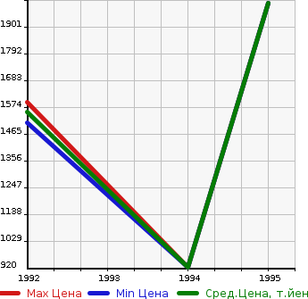 Аукционная статистика: График изменения цены MAZDA Мазда  AUTOZAM AZ-1 Автозам АЗ-1  в зависимости от года выпуска