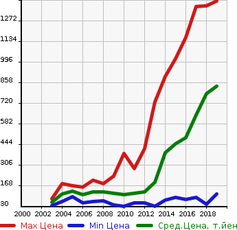 Аукционная статистика: График изменения цены MAZDA Мазда  AXELA Аксела  в зависимости от года выпуска