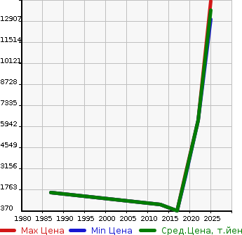 Аукционная статистика: График изменения цены ROVER Ровер  B Другой  в зависимости от года выпуска