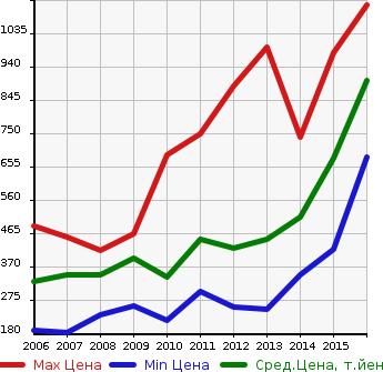Аукционная статистика: График изменения цены DAIHATSU Дайхатсу  BE GO Биго  в зависимости от года выпуска