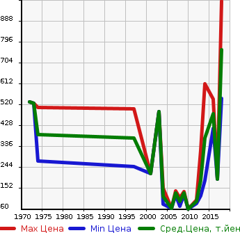 Аукционная статистика: График изменения цены VOLKSWAGEN Фольксваген  BEETLE Битл  в зависимости от года выпуска
