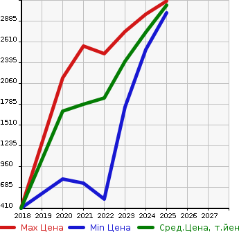 Аукционная статистика: График изменения цены CITROEN Ситроен  BERLINGO Берлинго  в зависимости от года выпуска