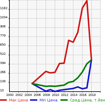 Аукционная статистика: График изменения цены MAZDA Мазда  BIANTE Бианте  в зависимости от года выпуска
