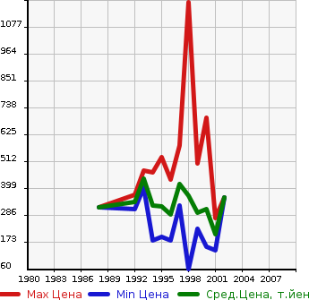 Аукционная статистика: График изменения цены ISUZU Исузу  BIGHORN Бигхорн  в зависимости от года выпуска