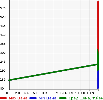 Аукционная статистика: График изменения цены MAZDA Мазда  BONGO BRAWNY TRUCK Бонго Брауни трак  в зависимости от года выпуска