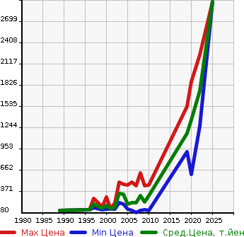 Аукционная статистика: График изменения цены MAZDA Мазда  BONGO BRAWNY VAN Бонго Брауни фургон  в зависимости от года выпуска