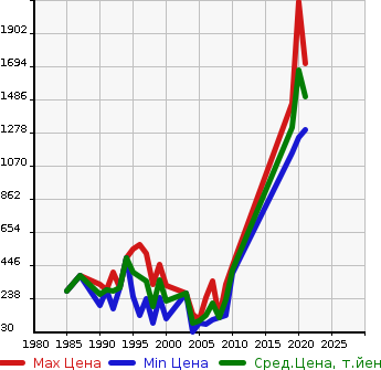 Аукционная статистика: График изменения цены MAZDA Мазда  BONGO BRAWNY Бонго Брауни  в зависимости от года выпуска