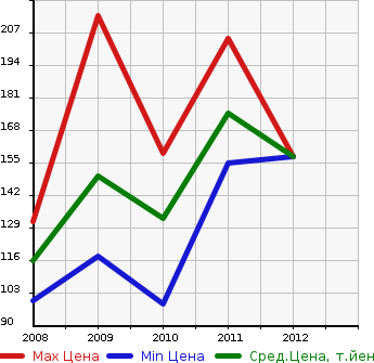 Аукционная статистика: График изменения цены DAIHATSU Дайхатсу  BOON LUMINAS Бун Люминас  в зависимости от года выпуска