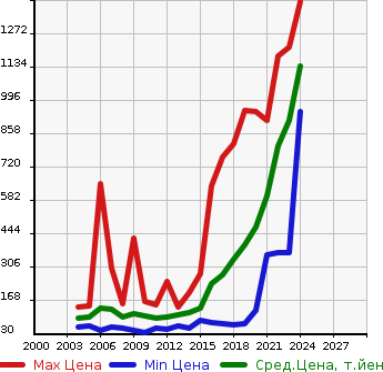 Аукционная статистика: График изменения цены DAIHATSU Дайхатсу  BOON Бун  в зависимости от года выпуска