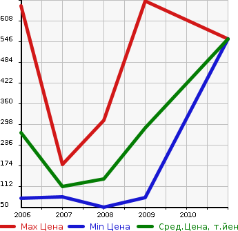 Аукционная статистика: График изменения цены ALFA ROMEO Альфа Ромео  BRERA Брера  в зависимости от года выпуска