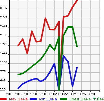 Аукционная статистика: График изменения цены SUBARU Субару  BRZ БРЗ  в зависимости от года выпуска