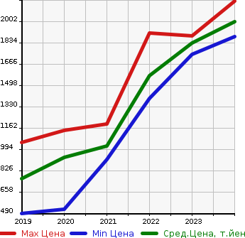 Аукционная статистика: График изменения цены CITROEN Ситроен  C3 AIRCROSS   в зависимости от года выпуска