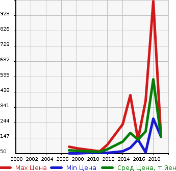 Аукционная статистика: График изменения цены CITROEN Ситроен  C4 PICASSO С4 Пикассо  в зависимости от года выпуска