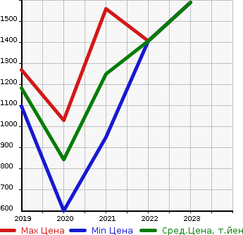 Аукционная статистика: График изменения цены CITROEN Ситроен  C5 AIRCROSS   в зависимости от года выпуска