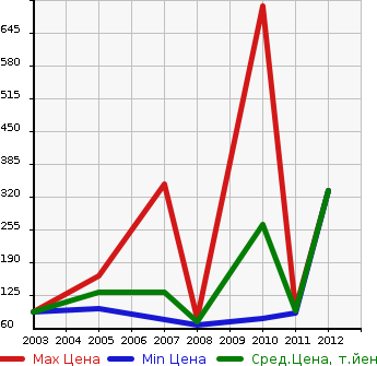 Аукционная статистика: График изменения цены VOLVO Вольво  C70 Ц70  в зависимости от года выпуска