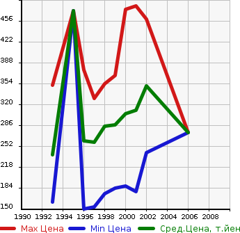 Аукционная статистика: График изменения цены TOYOTA Тойота  CALDINA VAN Калдина Ван  в зависимости от года выпуска