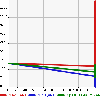 Аукционная статистика: График изменения цены TOYOTA Тойота  CALDINA Калдина  в зависимости от года выпуска