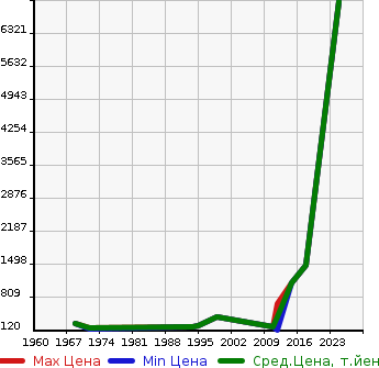 Аукционная статистика: График изменения цены VOLKSWAGEN Фольксваген  CALIFORNIA Другой  в зависимости от года выпуска