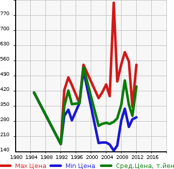 Аукционная статистика: График изменения цены NISSAN Ниссан  CARAVAN COACH Караван Коач  в зависимости от года выпуска
