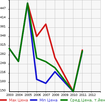 Аукционная статистика: График изменения цены NISSAN Ниссан  CARAVAN VAN Караван Ван  в зависимости от года выпуска