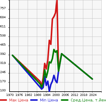 Аукционная статистика: График изменения цены TOYOTA Тойота  CARINA Карина  в зависимости от года выпуска
