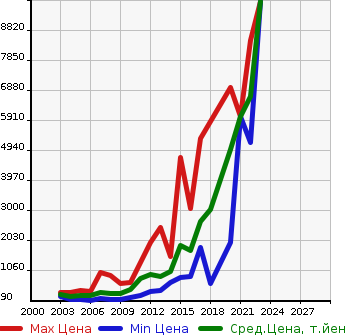 Аукционная статистика: График изменения цены PORSCHE Порш  CAYENNE Кайен  в зависимости от года выпуска