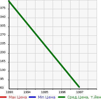Аукционная статистика: График изменения цены NISSAN Ниссан  CEDRIC VAN Цедрик Ван  в зависимости от года выпуска