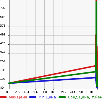 Аукционная статистика: График изменения цены NISSAN Ниссан  CEDRIC Цедрик  в зависимости от года выпуска