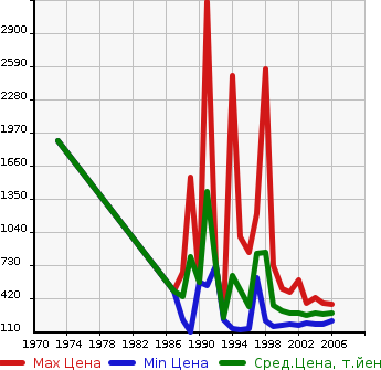 Аукционная статистика: График изменения цены TOYOTA Тойота  CELICA Селика  в зависимости от года выпуска