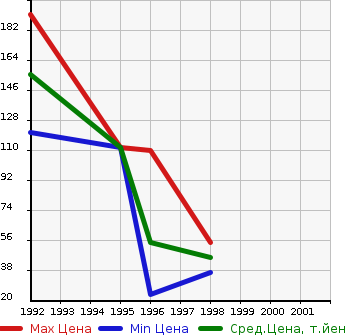Аукционная статистика: График изменения цены SUZUKI Сузуки  CERVO MODE Серво Мод  в зависимости от года выпуска