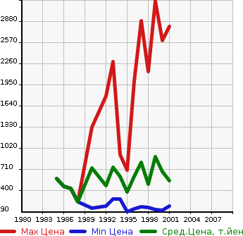Аукционная статистика: График изменения цены TOYOTA Тойота  CHASER Чайзер  в зависимости от года выпуска