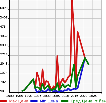 Аукционная статистика: График изменения цены GMC NULL  CHEVROLET CORVETTE Другой  в зависимости от года выпуска