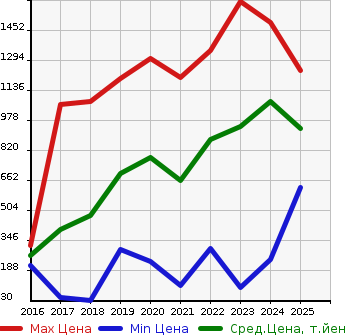 Аукционная статистика: График изменения цены SUBARU Субару  CHIFFON NULL  в зависимости от года выпуска