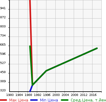 Аукционная статистика: График изменения цены HONDA Хонда  CIVIC SHUTTLE Цивик Шаттл  в зависимости от года выпуска