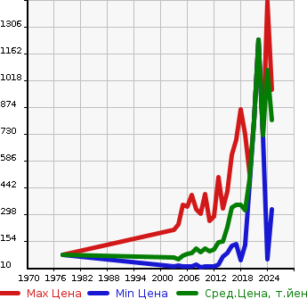 Аукционная статистика: График изменения цены NISSAN Ниссан  CLIPPER Клиппер  в зависимости от года выпуска