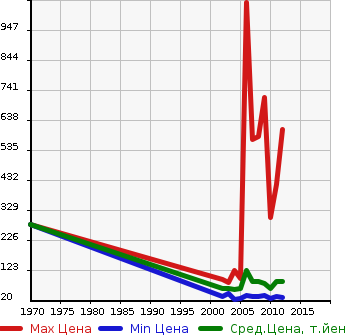 Аукционная статистика: График изменения цены MITSUBISHI Мицубиси  COLT Кольт  в зависимости от года выпуска