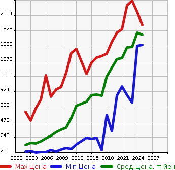 Аукционная статистика: График изменения цены DAIHATSU Дайхатсу  COPEN Копен  в зависимости от года выпуска