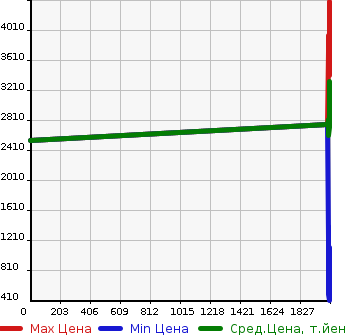 Аукционная статистика: График изменения цены TOYOTA Тойота  COROLLA CROSS   в зависимости от года выпуска