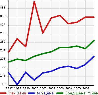 Аукционная статистика: График изменения цены TOYOTA Тойота  COROLLA SPACIO Королла Спасио  в зависимости от года выпуска