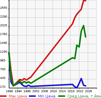 Аукционная статистика: График изменения цены TOYOTA Тойота  COROLLA WAGON Королла Вагон  в зависимости от года выпуска