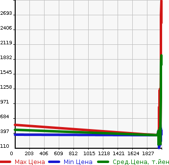 Аукционная статистика: График изменения цены TOYOTA Тойота  COROLLA Королла  в зависимости от года выпуска