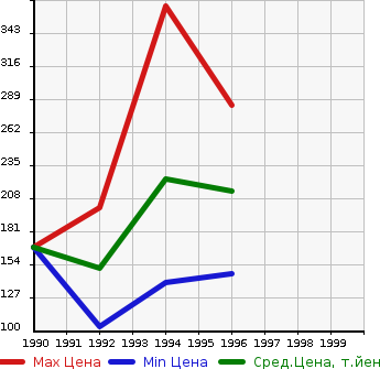Аукционная статистика: График изменения цены TOYOTA Тойота  CORONA EXIV Корона Эксив  в зависимости от года выпуска