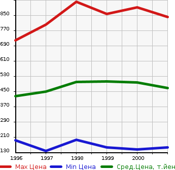 Аукционная статистика: График изменения цены TOYOTA Тойота  CORONA PREMIO Корона Премио  в зависимости от года выпуска
