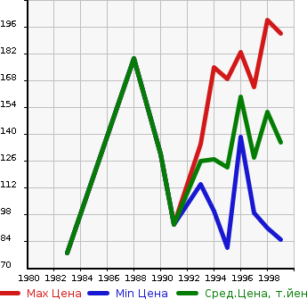 Аукционная статистика: График изменения цены TOYOTA Тойота  CORSA Корса  в зависимости от года выпуска