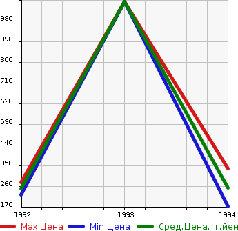 Аукционная статистика: График изменения цены HONDA Хонда  CR-X DELSOL СРХ Делсол  в зависимости от года выпуска