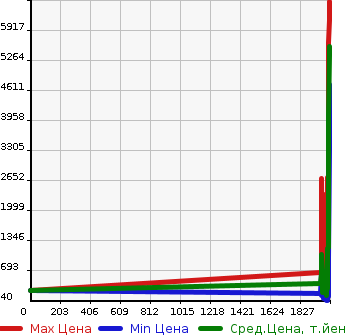 Аукционная статистика: График изменения цены TOYOTA Тойота  CROWN Краун  в зависимости от года выпуска