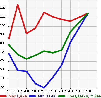 Аукционная статистика: График изменения цены SUZUKI Сузуки  CRUZE Круз  в зависимости от года выпуска