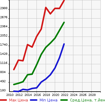 Аукционная статистика: График изменения цены LEXUS Лексус  CT ЦТ  в зависимости от года выпуска