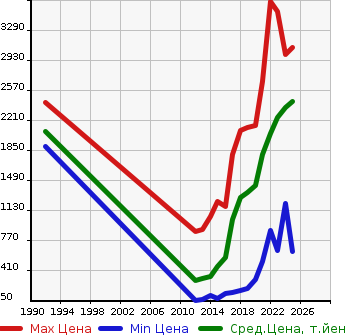 Аукционная статистика: График изменения цены MAZDA Мазда  CX-5 СИкс-5  в зависимости от года выпуска