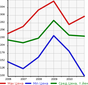 Аукционная статистика: График изменения цены MAZDA Мазда  CX-7 NULL  в зависимости от года выпуска